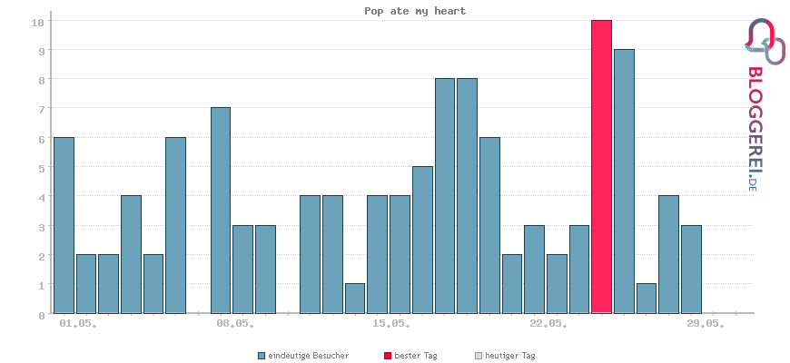 Besucherstatistiken von Pop ate my heart