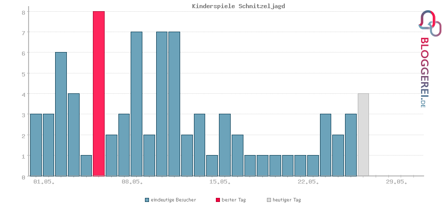 Besucherstatistiken von Kinderspiele Schnitzeljagd