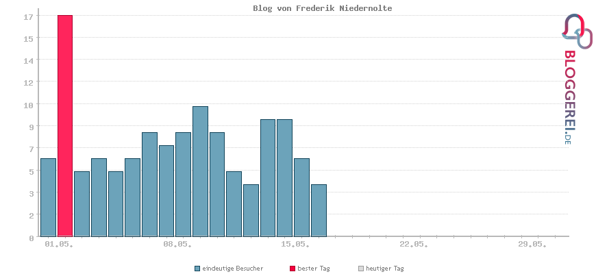 Besucherstatistiken von Blog von Frederik Niedernolte