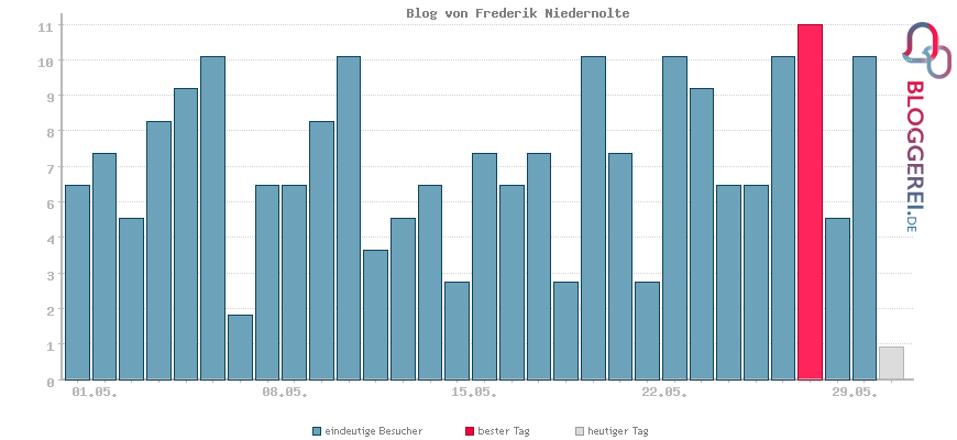 Besucherstatistiken von Blog von Frederik Niedernolte