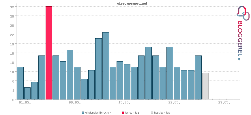 Besucherstatistiken von miss.mesmerized