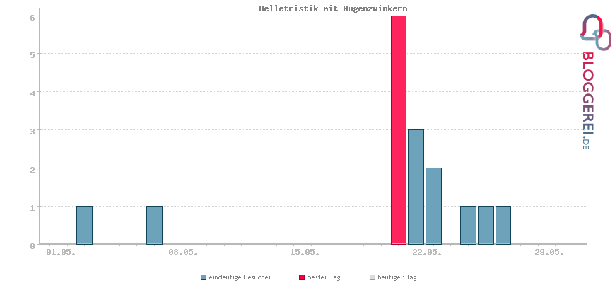 Besucherstatistiken von Belletristik mit Augenzwinkern