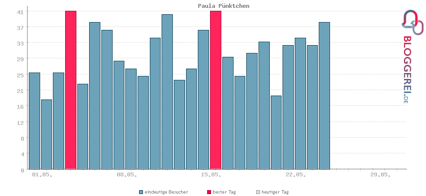 Besucherstatistiken von Paula Pünktchen