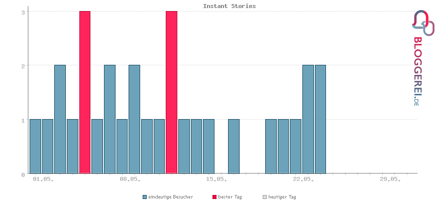 Besucherstatistiken von Instant Stories