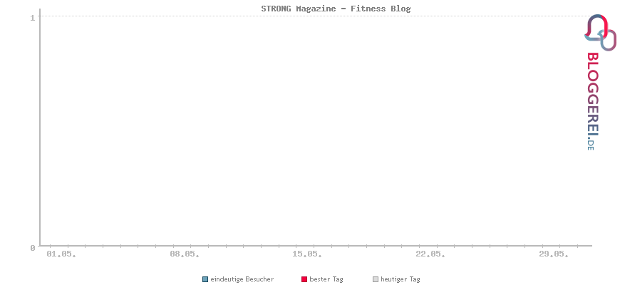 Besucherstatistiken von STRONG Magazine - Fitness Blog
