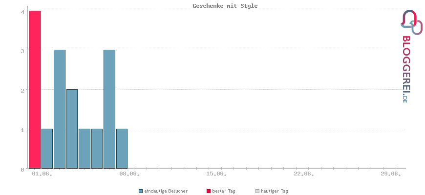 Besucherstatistiken von Geschenke mit Style