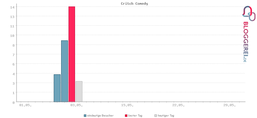 Besucherstatistiken von Critch Comedy