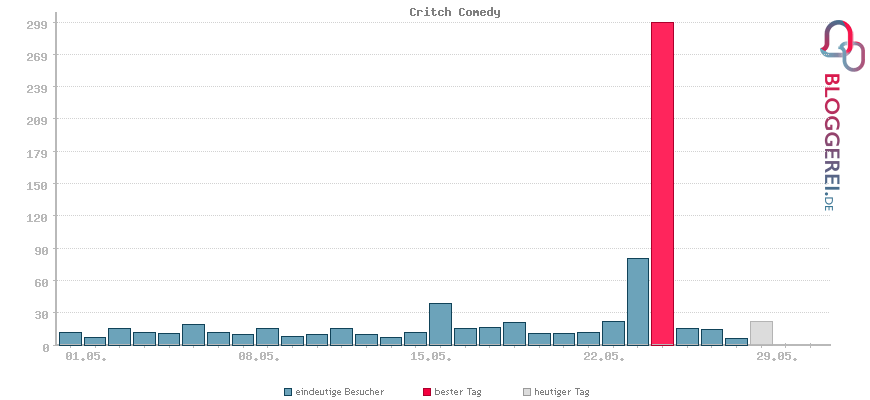 Besucherstatistiken von Critch Comedy