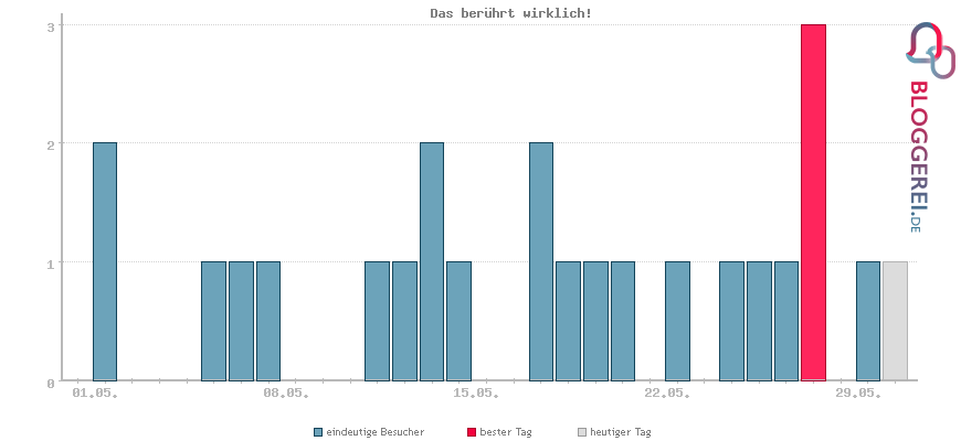 Besucherstatistiken von Das berührt wirklich!