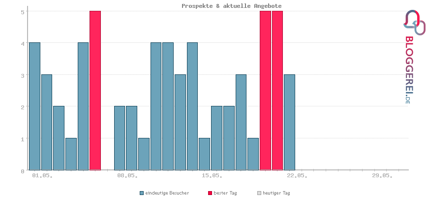 Besucherstatistiken von Prospekte & aktuelle Angebote