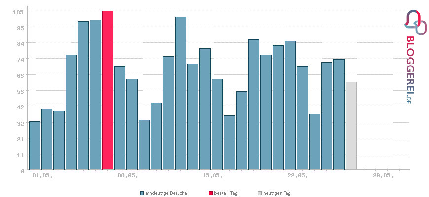 Besucherstatistiken von Kreativ-Blog – Buntpapierwelt