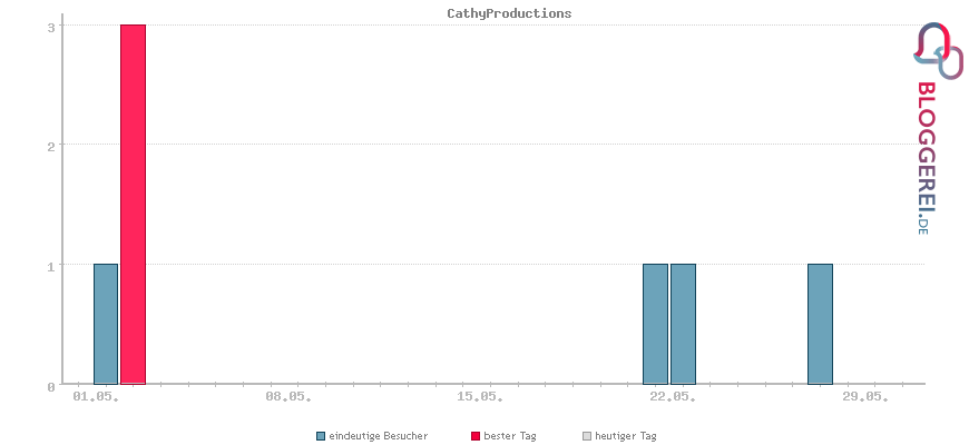 Besucherstatistiken von CathyProductions