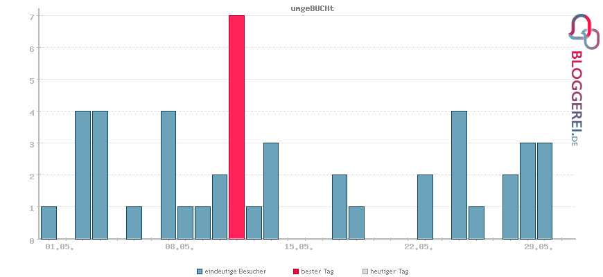 Besucherstatistiken von umgeBUCHt