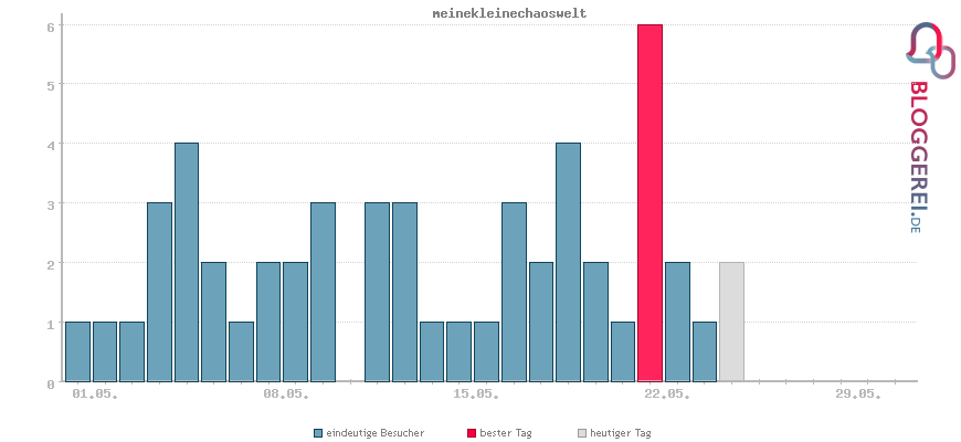Besucherstatistiken von meinekleinechaoswelt