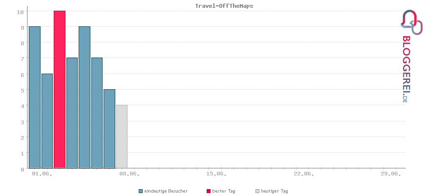 Besucherstatistiken von Travel-OffTheMaps
