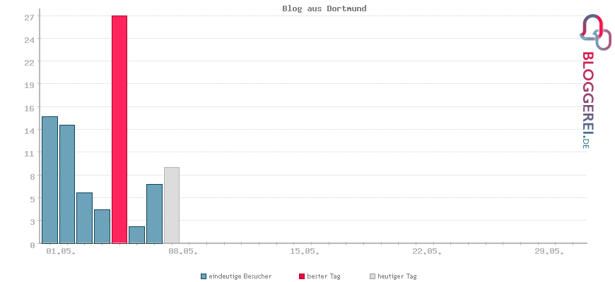 Besucherstatistiken von Blog aus Dortmund