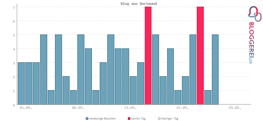 Besucherstatistiken von Blog aus Dortmund