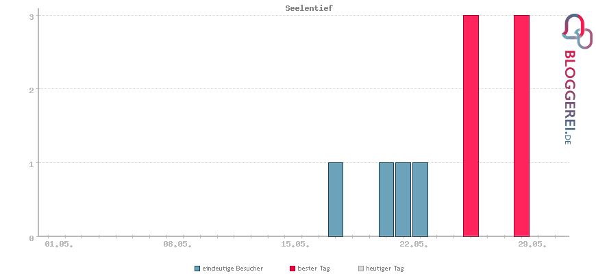 Besucherstatistiken von Seelentief