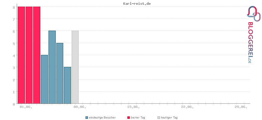 Besucherstatistiken von Karl-reist.de