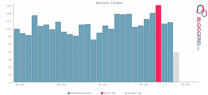 Besucherstatistiken von Holistic Fitness
