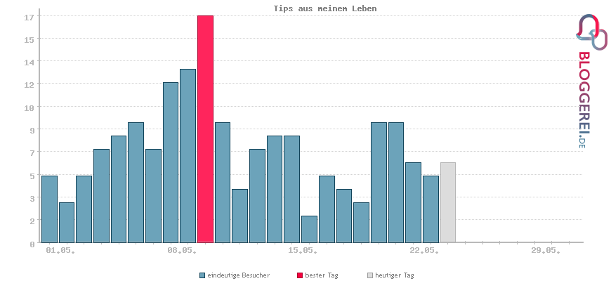 Besucherstatistiken von Tips aus meinem Leben