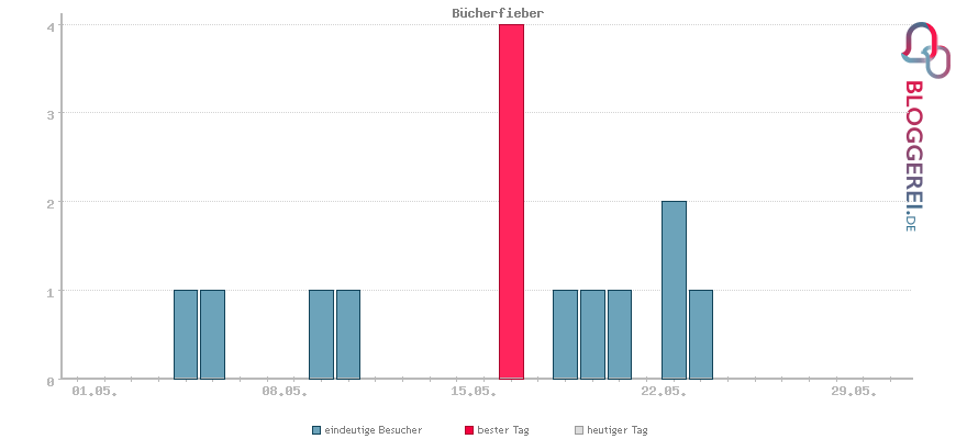 Besucherstatistiken von Bücherfieber