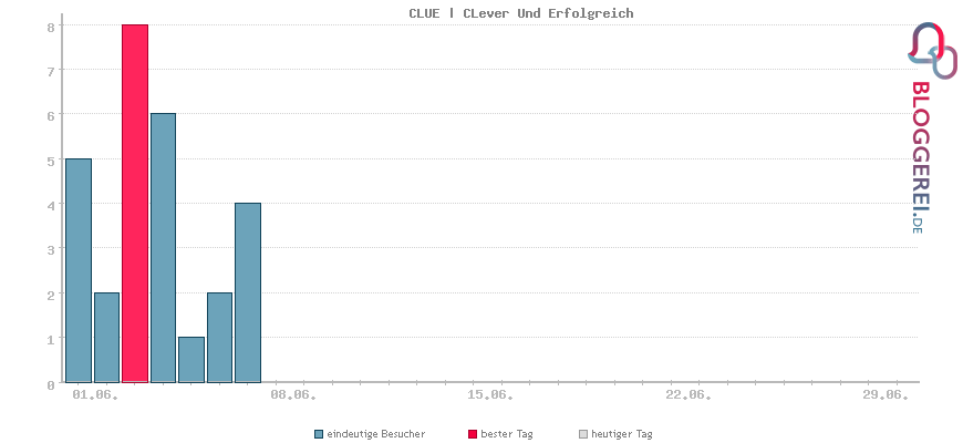 Besucherstatistiken von CLUE | CLever Und Erfolgreich