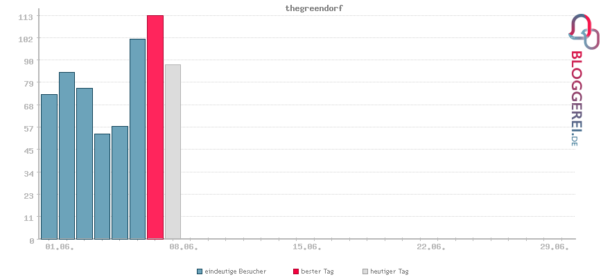 Besucherstatistiken von thegreendorf