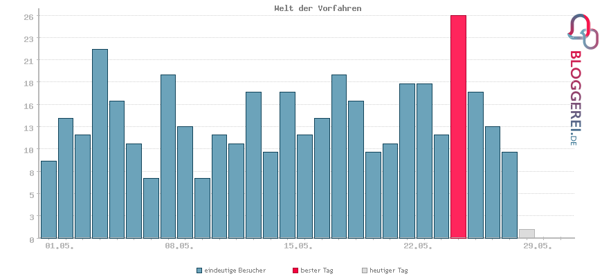 Besucherstatistiken von Welt der Vorfahren