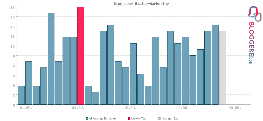 Besucherstatistiken von Blog über Dialog-Marketing