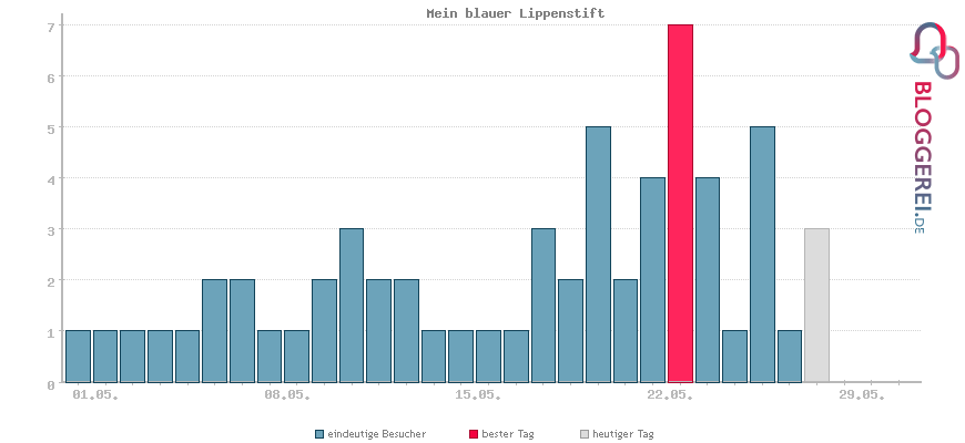 Besucherstatistiken von Mein blauer Lippenstift