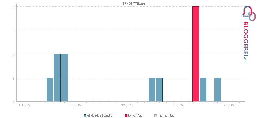 Besucherstatistiken von TRNDSTTR.nu