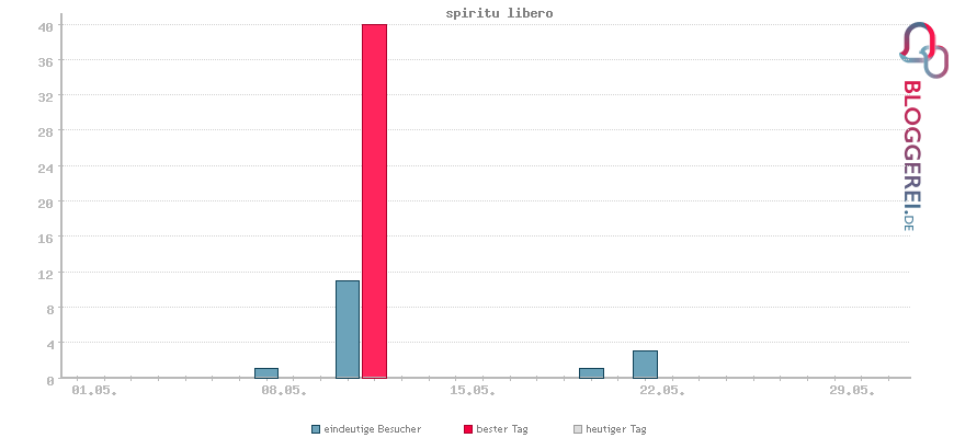 Besucherstatistiken von spiritu libero