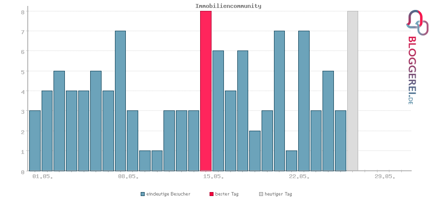 Besucherstatistiken von Immobiliencommunity