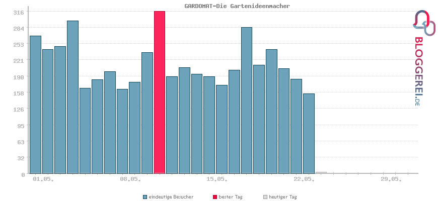 Besucherstatistiken von GARDOMAT-Die Gartenideenmacher