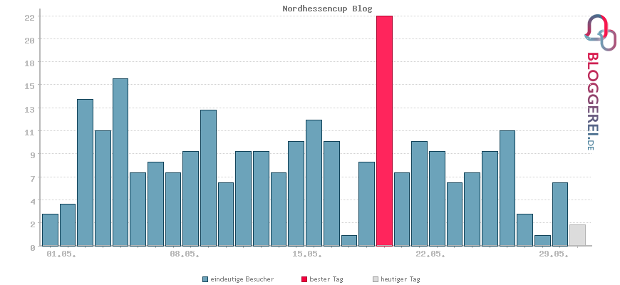 Besucherstatistiken von Nordhessencup Blog