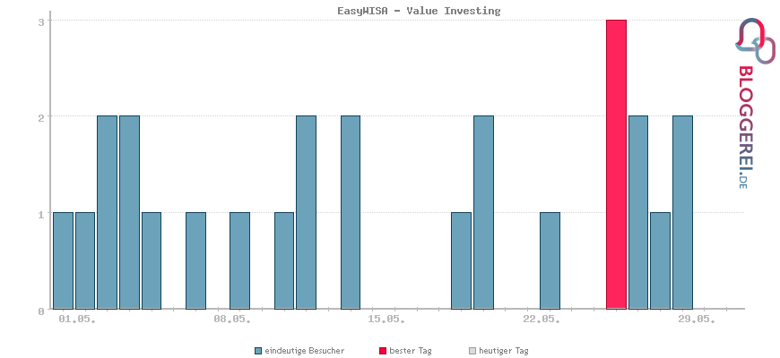 Besucherstatistiken von EasyWISA - Value Investing