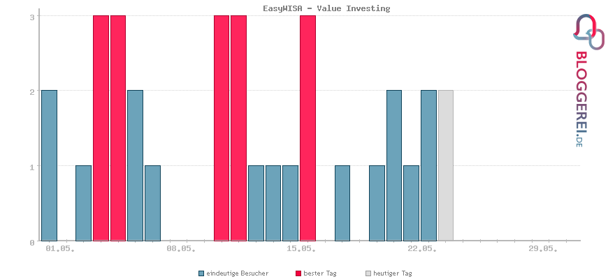 Besucherstatistiken von EasyWISA - Value Investing