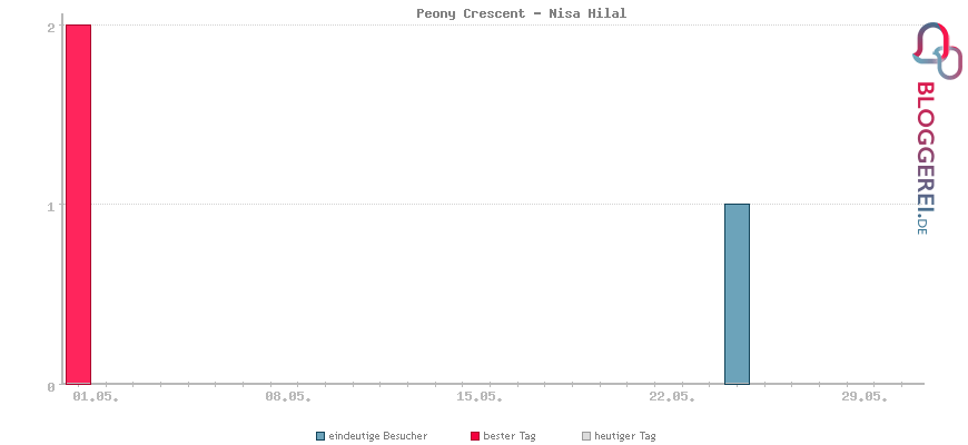 Besucherstatistiken von Peony Crescent - Nisa Hilal