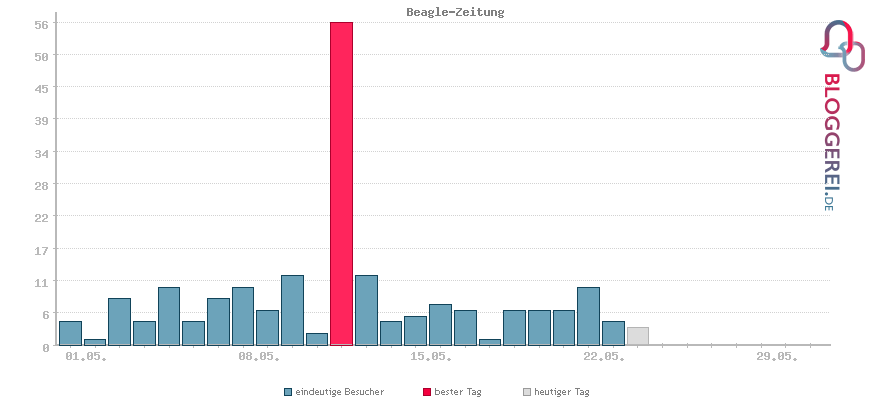 Besucherstatistiken von Beagle-Zeitung