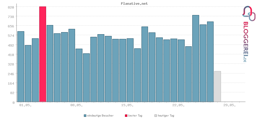 Besucherstatistiken von Planative.net