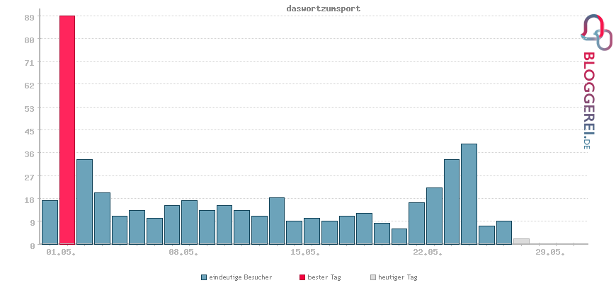 Besucherstatistiken von daswortzumsport