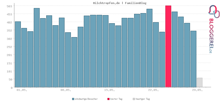 Besucherstatistiken von Milchtropfen.de | FamilienBlog