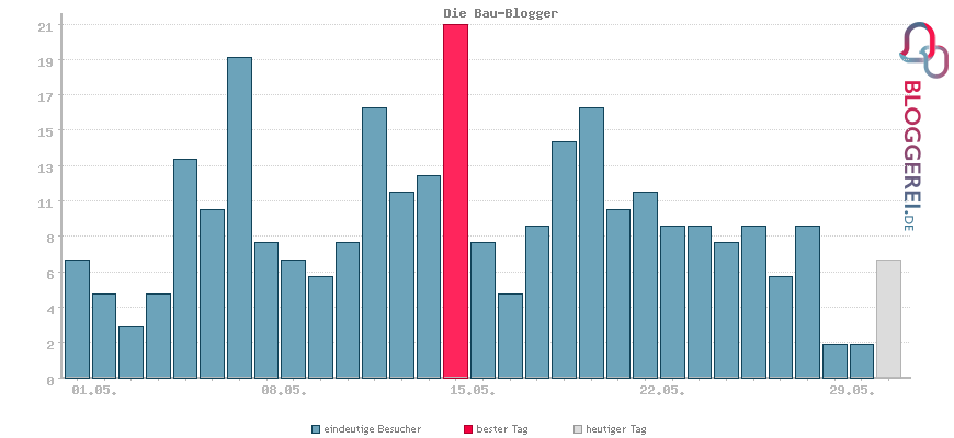 Besucherstatistiken von Die Bau-Blogger