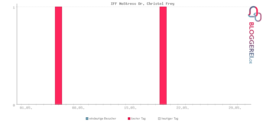 Besucherstatistiken von IFF NoStress Dr. Christel Frey