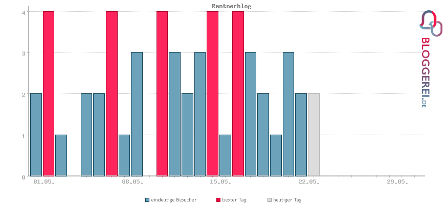 Besucherstatistiken von Rentnerblog