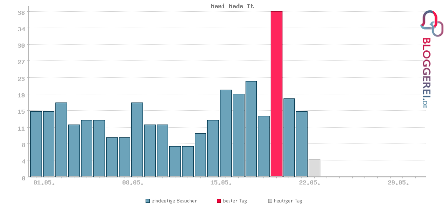 Besucherstatistiken von Mami Made It