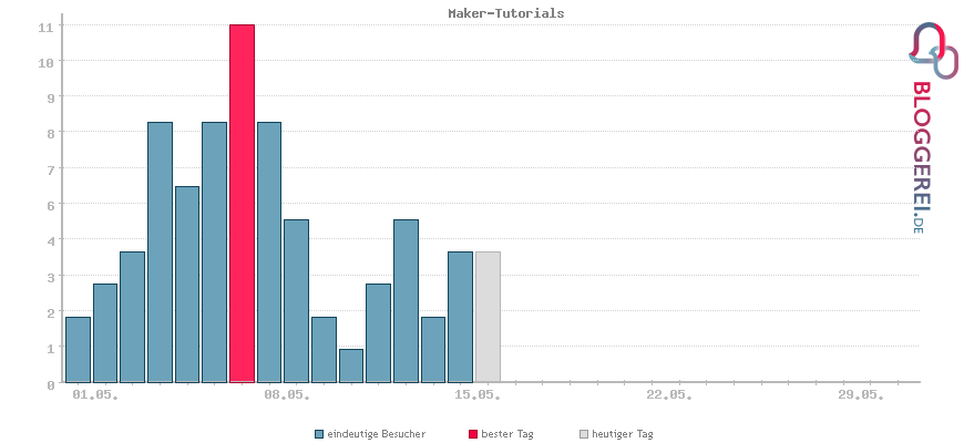Besucherstatistiken von Maker-Tutorials