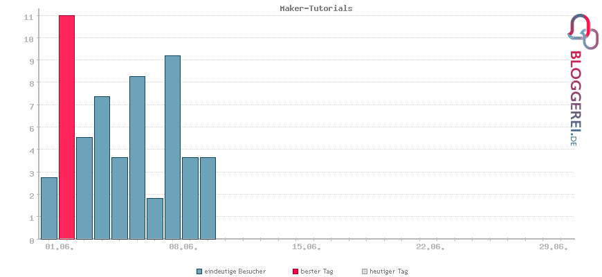 Besucherstatistiken von Maker-Tutorials