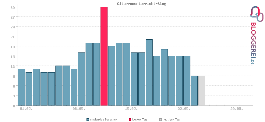 Besucherstatistiken von Gitarrenunterricht-Blog